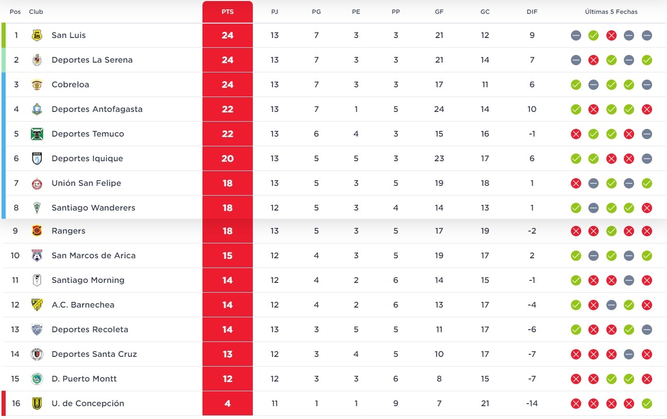 Con Tres Líderes: La Electrizante Tabla De Posiciones De La Primera B